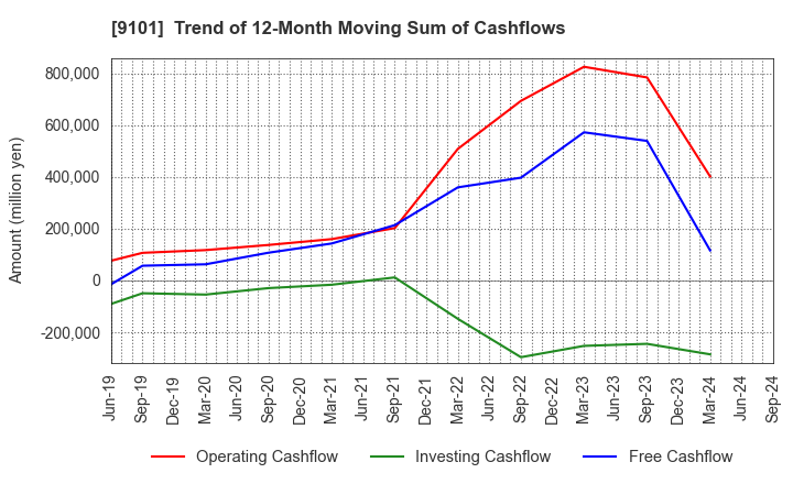 9101 Nippon Yusen Kabushiki Kaisha: Trend of 12-Month Moving Sum of Cashflows