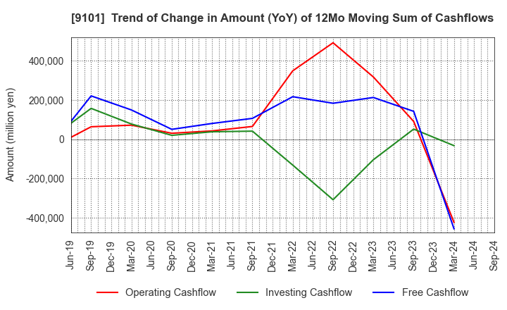 9101 Nippon Yusen Kabushiki Kaisha: Trend of Change in Amount (YoY) of 12Mo Moving Sum of Cashflows