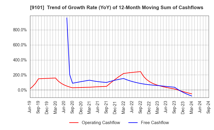 9101 Nippon Yusen Kabushiki Kaisha: Trend of Growth Rate (YoY) of 12-Month Moving Sum of Cashflows