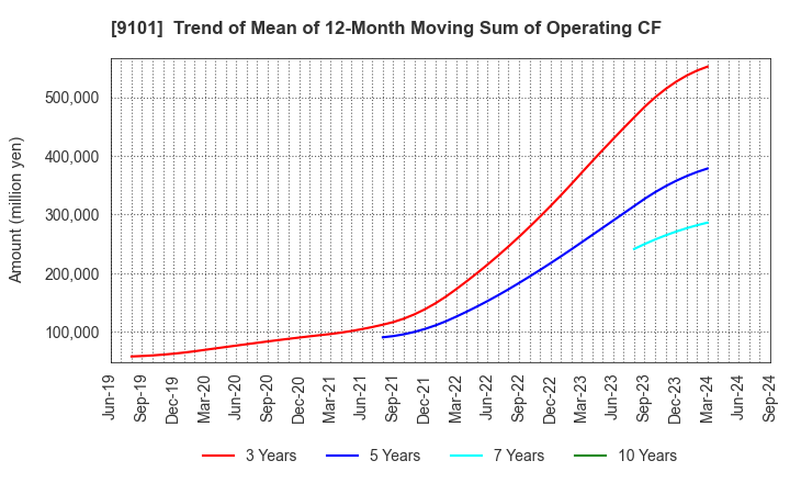 9101 Nippon Yusen Kabushiki Kaisha: Trend of Mean of 12-Month Moving Sum of Operating CF