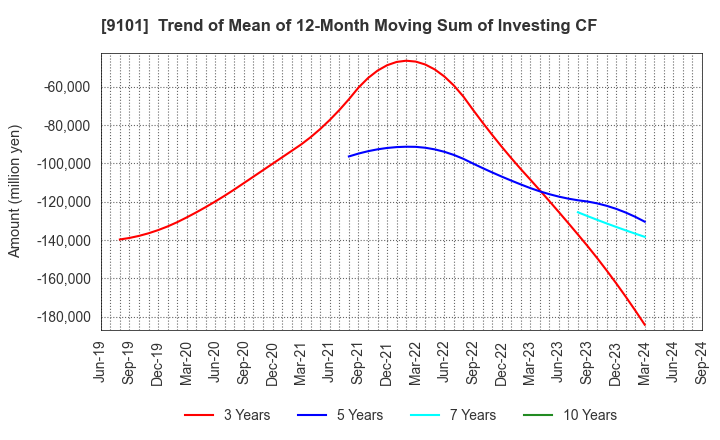 9101 Nippon Yusen Kabushiki Kaisha: Trend of Mean of 12-Month Moving Sum of Investing CF