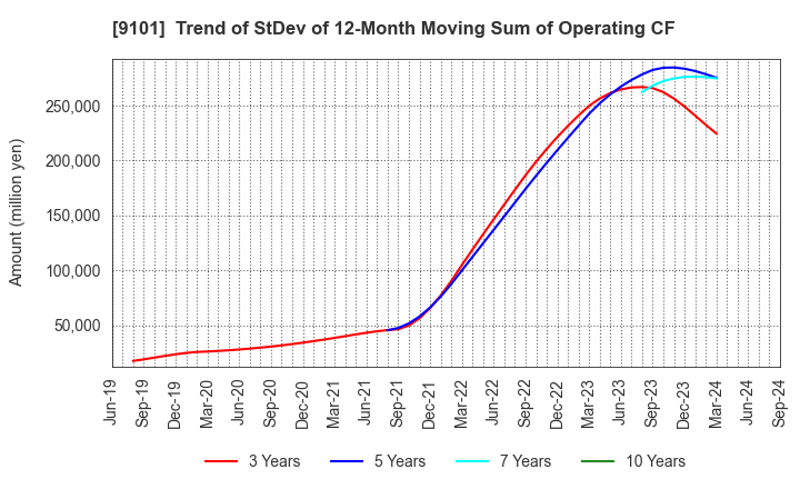 9101 Nippon Yusen Kabushiki Kaisha: Trend of StDev of 12-Month Moving Sum of Operating CF