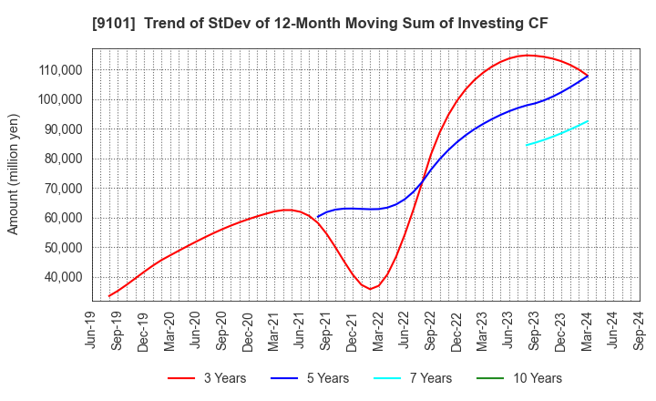 9101 Nippon Yusen Kabushiki Kaisha: Trend of StDev of 12-Month Moving Sum of Investing CF