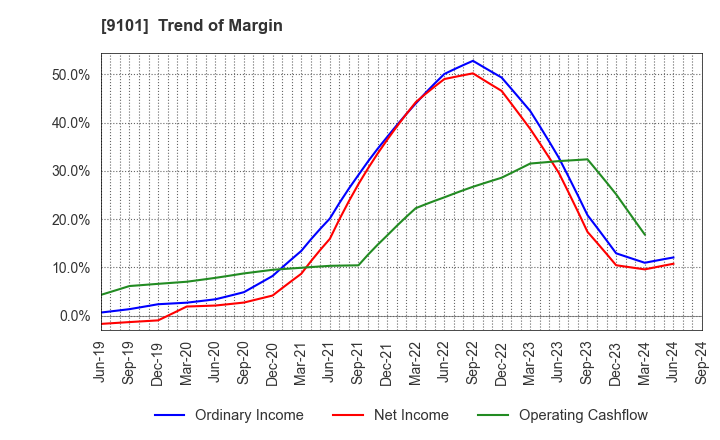 9101 Nippon Yusen Kabushiki Kaisha: Trend of Margin