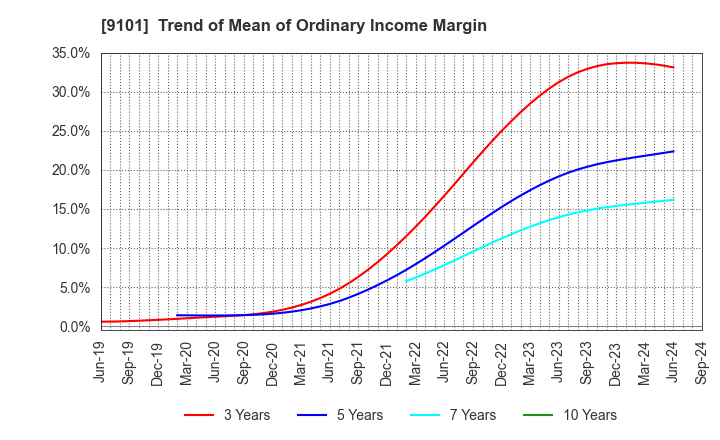 9101 Nippon Yusen Kabushiki Kaisha: Trend of Mean of Ordinary Income Margin