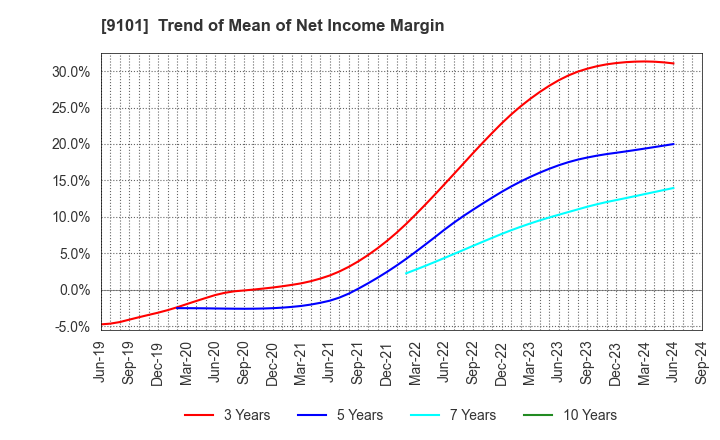 9101 Nippon Yusen Kabushiki Kaisha: Trend of Mean of Net Income Margin