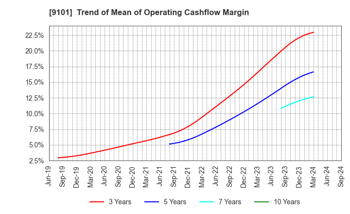 9101 Nippon Yusen Kabushiki Kaisha: Trend of Mean of Operating Cashflow Margin