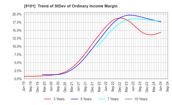 9101 Nippon Yusen Kabushiki Kaisha: Trend of StDev of Ordinary Income Margin