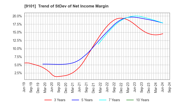 9101 Nippon Yusen Kabushiki Kaisha: Trend of StDev of Net Income Margin