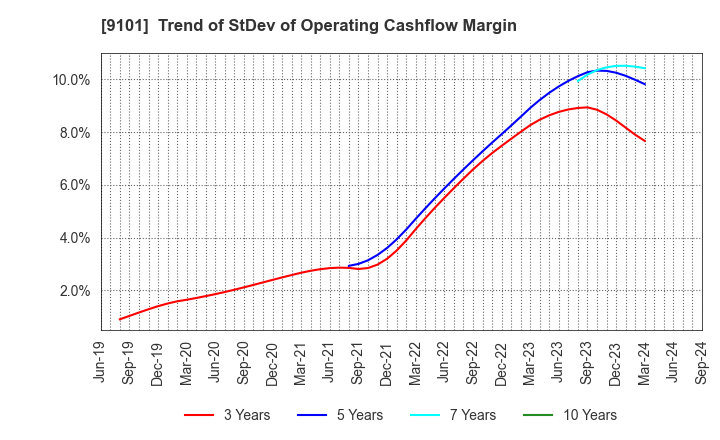 9101 Nippon Yusen Kabushiki Kaisha: Trend of StDev of Operating Cashflow Margin