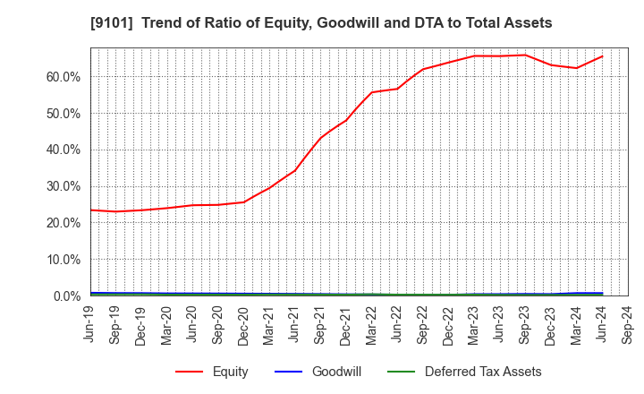 9101 Nippon Yusen Kabushiki Kaisha: Trend of Ratio of Equity, Goodwill and DTA to Total Assets