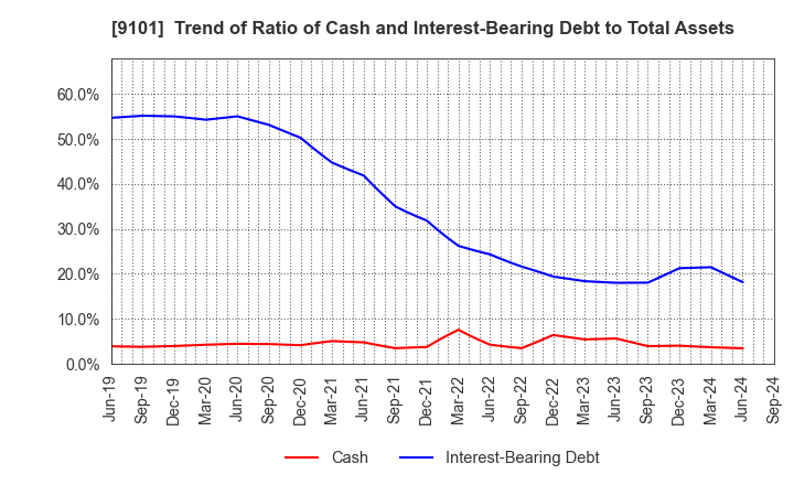 9101 Nippon Yusen Kabushiki Kaisha: Trend of Ratio of Cash and Interest-Bearing Debt to Total Assets