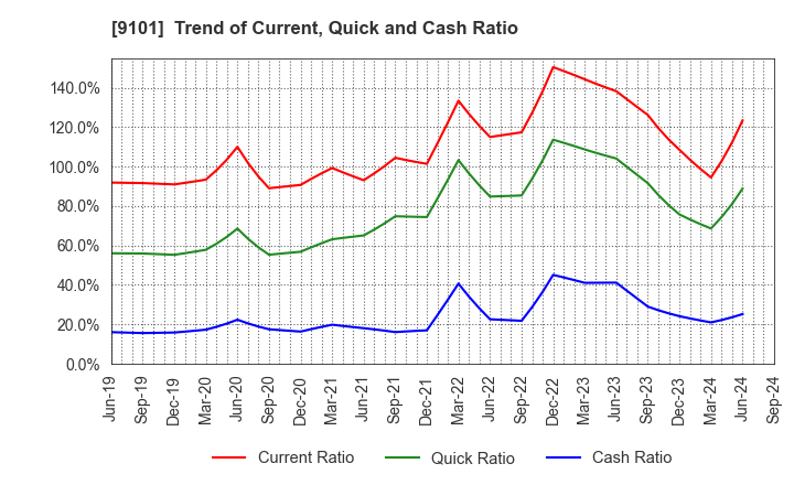 9101 Nippon Yusen Kabushiki Kaisha: Trend of Current, Quick and Cash Ratio