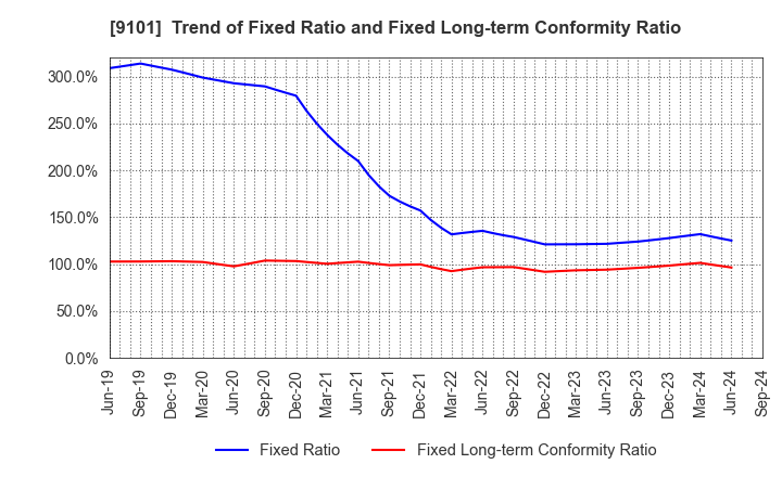 9101 Nippon Yusen Kabushiki Kaisha: Trend of Fixed Ratio and Fixed Long-term Conformity Ratio