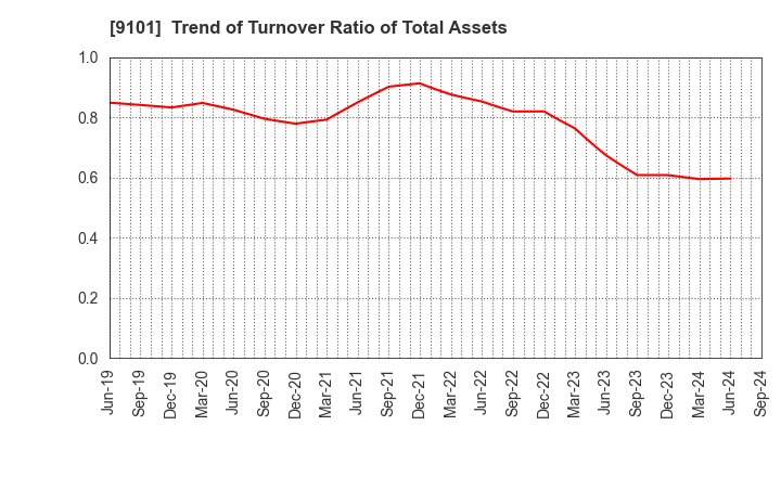 9101 Nippon Yusen Kabushiki Kaisha: Trend of Turnover Ratio of Total Assets