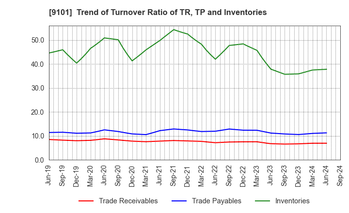 9101 Nippon Yusen Kabushiki Kaisha: Trend of Turnover Ratio of TR, TP and Inventories