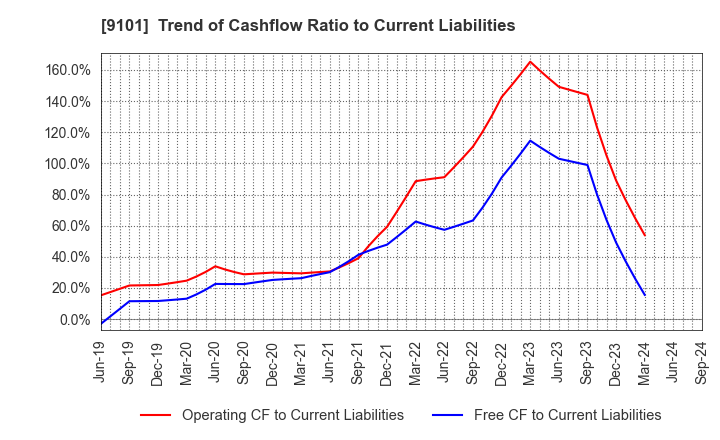 9101 Nippon Yusen Kabushiki Kaisha: Trend of Cashflow Ratio to Current Liabilities