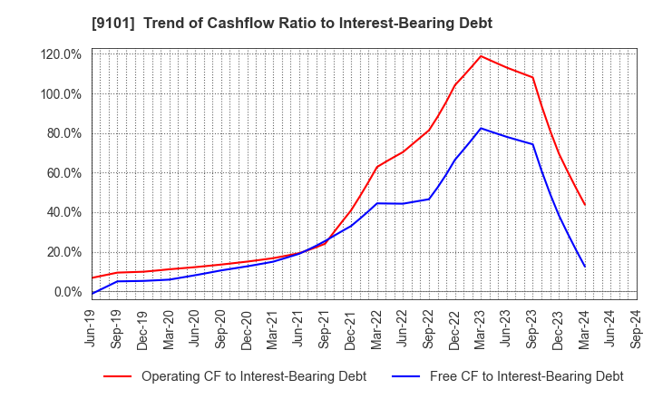 9101 Nippon Yusen Kabushiki Kaisha: Trend of Cashflow Ratio to Interest-Bearing Debt