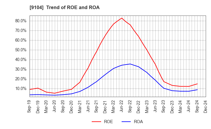 9104 Mitsui O.S.K. Lines,Ltd.: Trend of ROE and ROA