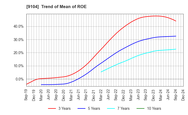 9104 Mitsui O.S.K. Lines,Ltd.: Trend of Mean of ROE