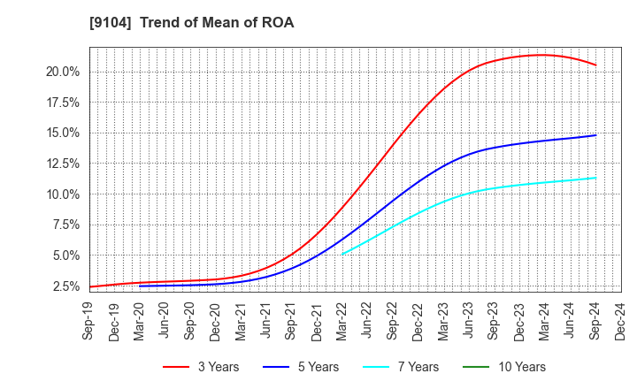 9104 Mitsui O.S.K. Lines,Ltd.: Trend of Mean of ROA