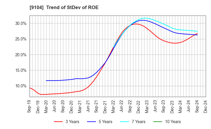 9104 Mitsui O.S.K. Lines,Ltd.: Trend of StDev of ROE