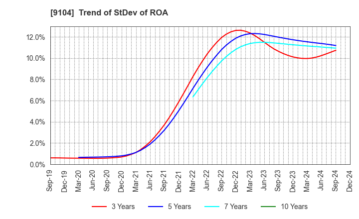 9104 Mitsui O.S.K. Lines,Ltd.: Trend of StDev of ROA