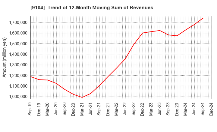 9104 Mitsui O.S.K. Lines,Ltd.: Trend of 12-Month Moving Sum of Revenues