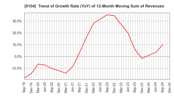 9104 Mitsui O.S.K. Lines,Ltd.: Trend of Growth Rate (YoY) of 12-Month Moving Sum of Revenues