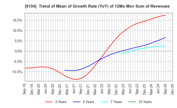 9104 Mitsui O.S.K. Lines,Ltd.: Trend of Mean of Growth Rate (YoY) of 12Mo Mov Sum of Revenues