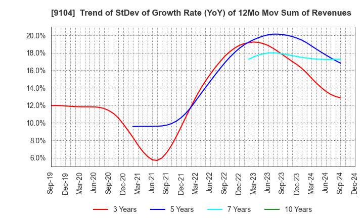 9104 Mitsui O.S.K. Lines,Ltd.: Trend of StDev of Growth Rate (YoY) of 12Mo Mov Sum of Revenues