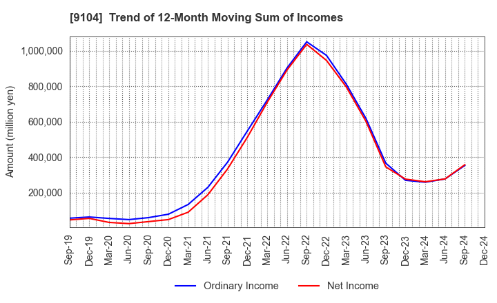 9104 Mitsui O.S.K. Lines,Ltd.: Trend of 12-Month Moving Sum of Incomes