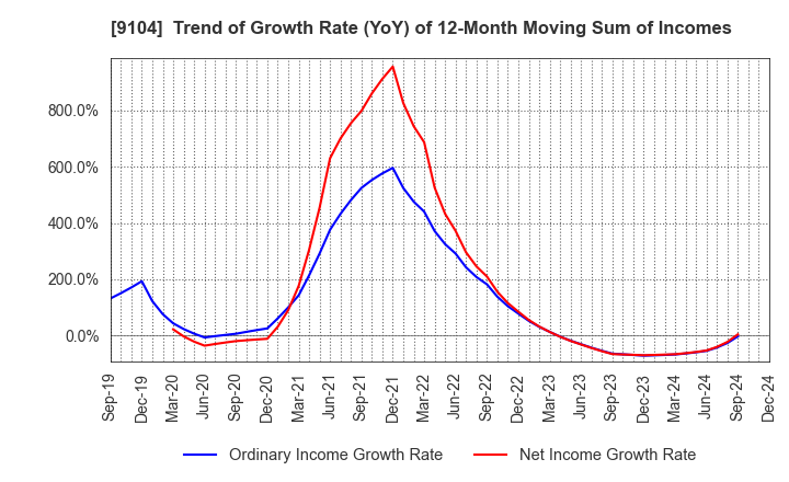 9104 Mitsui O.S.K. Lines,Ltd.: Trend of Growth Rate (YoY) of 12-Month Moving Sum of Incomes