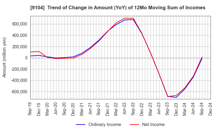 9104 Mitsui O.S.K. Lines,Ltd.: Trend of Change in Amount (YoY) of 12Mo Moving Sum of Incomes