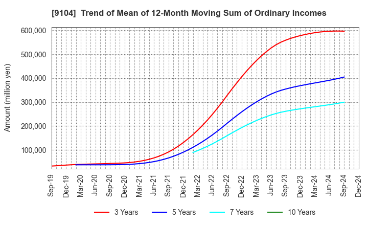 9104 Mitsui O.S.K. Lines,Ltd.: Trend of Mean of 12-Month Moving Sum of Ordinary Incomes