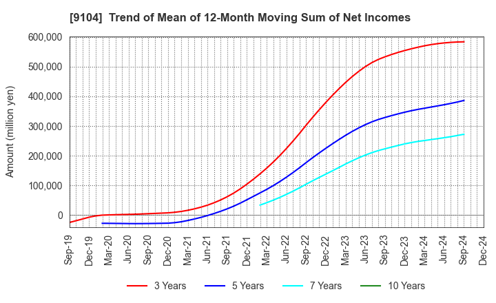 9104 Mitsui O.S.K. Lines,Ltd.: Trend of Mean of 12-Month Moving Sum of Net Incomes