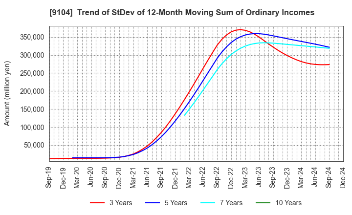 9104 Mitsui O.S.K. Lines,Ltd.: Trend of StDev of 12-Month Moving Sum of Ordinary Incomes