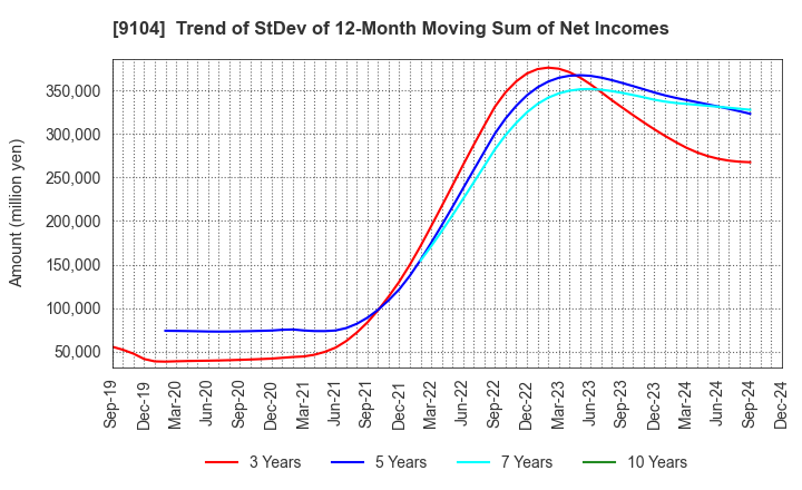 9104 Mitsui O.S.K. Lines,Ltd.: Trend of StDev of 12-Month Moving Sum of Net Incomes