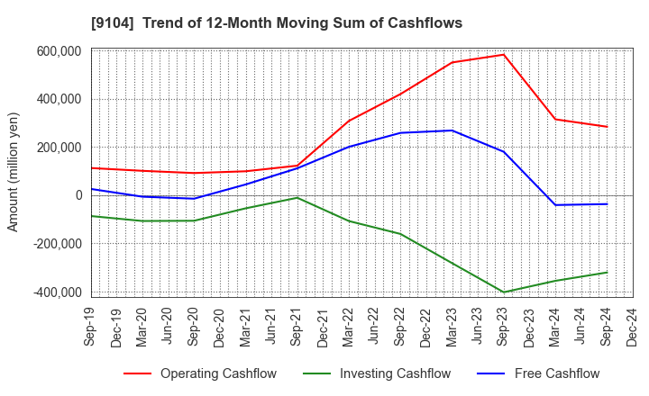 9104 Mitsui O.S.K. Lines,Ltd.: Trend of 12-Month Moving Sum of Cashflows