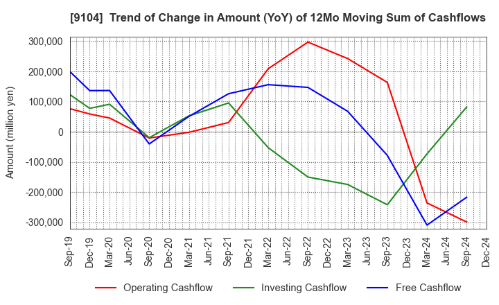 9104 Mitsui O.S.K. Lines,Ltd.: Trend of Change in Amount (YoY) of 12Mo Moving Sum of Cashflows