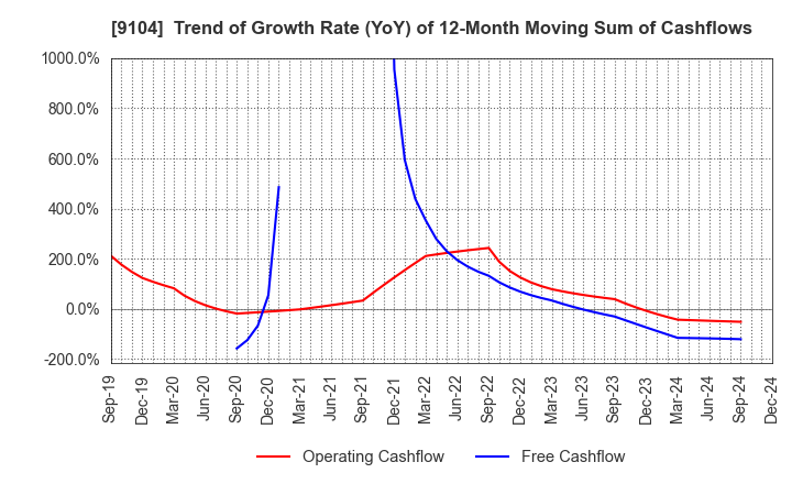 9104 Mitsui O.S.K. Lines,Ltd.: Trend of Growth Rate (YoY) of 12-Month Moving Sum of Cashflows