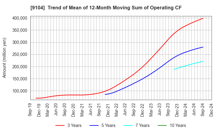 9104 Mitsui O.S.K. Lines,Ltd.: Trend of Mean of 12-Month Moving Sum of Operating CF