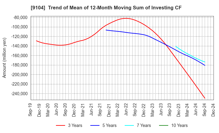 9104 Mitsui O.S.K. Lines,Ltd.: Trend of Mean of 12-Month Moving Sum of Investing CF