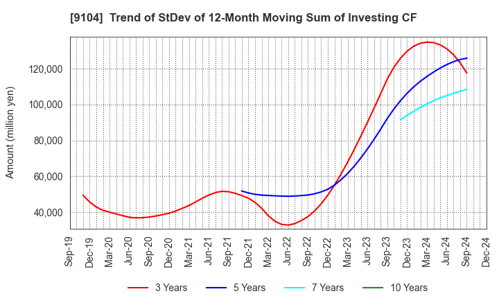 9104 Mitsui O.S.K. Lines,Ltd.: Trend of StDev of 12-Month Moving Sum of Investing CF