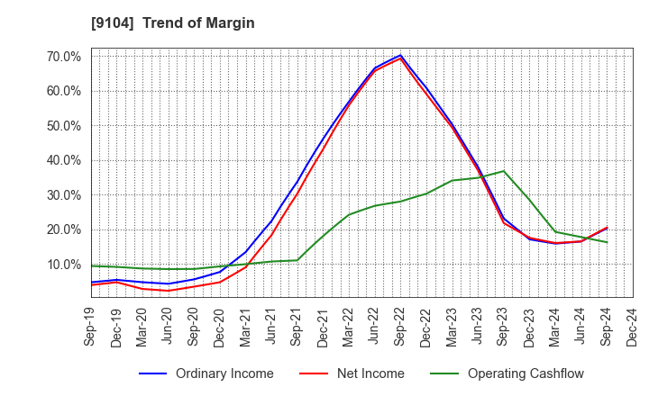 9104 Mitsui O.S.K. Lines,Ltd.: Trend of Margin