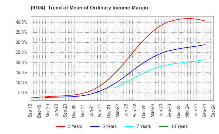 9104 Mitsui O.S.K. Lines,Ltd.: Trend of Mean of Ordinary Income Margin