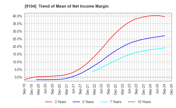 9104 Mitsui O.S.K. Lines,Ltd.: Trend of Mean of Net Income Margin