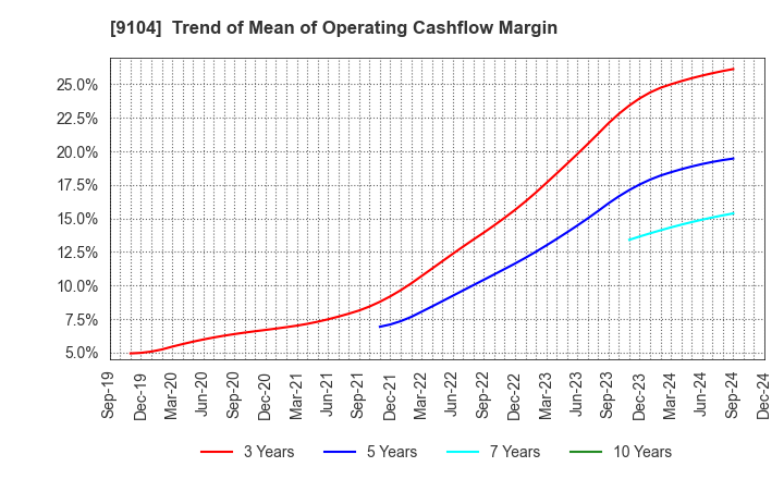 9104 Mitsui O.S.K. Lines,Ltd.: Trend of Mean of Operating Cashflow Margin