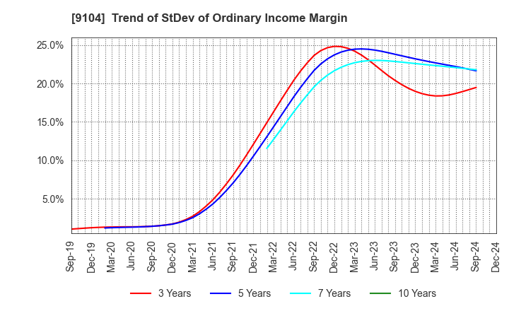 9104 Mitsui O.S.K. Lines,Ltd.: Trend of StDev of Ordinary Income Margin