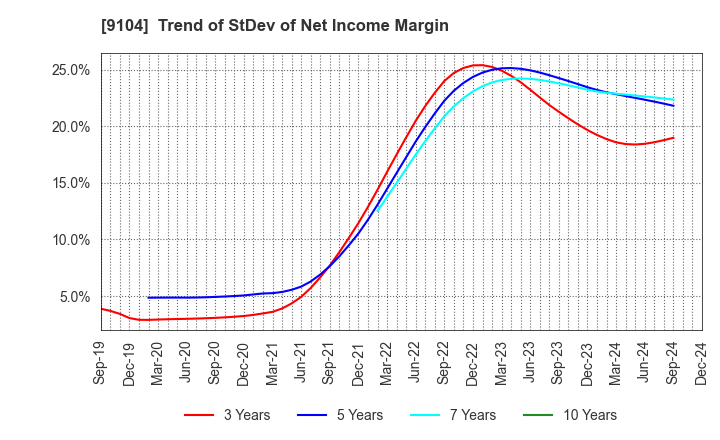 9104 Mitsui O.S.K. Lines,Ltd.: Trend of StDev of Net Income Margin